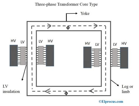 Single Phase Transformer Working Principle Construction And Applications