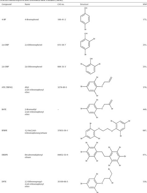 Table 1 From A Review Of The Analysis Of Novel Brominated Flame