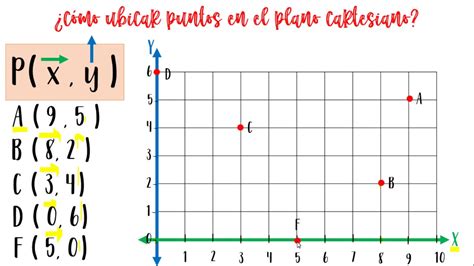 Las Mejores 10 Ideas De El Plano Cartesiano El Plano