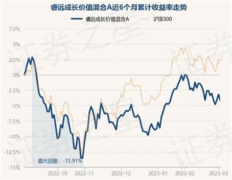 3月2日基金净值睿远成长价值混合A最新净值1 5436跌0 99 重仓股 投资 单位净值