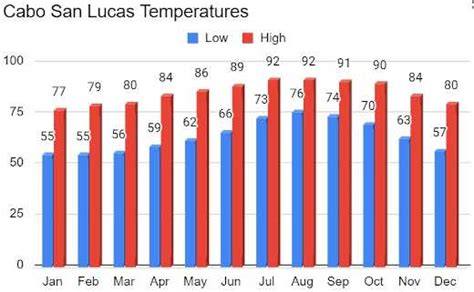 Best and Worst Times to Visit Cabo San Lucas