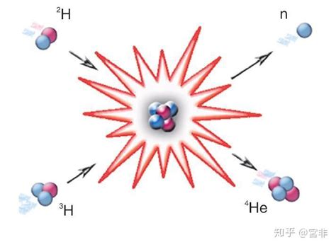 原子核聚变、裂变究竟如何释放结合能？ 知乎