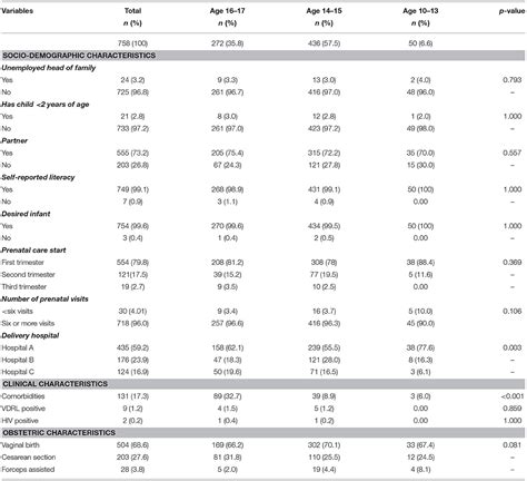 Frontiers Risks Of Adverse Neonatal Outcomes In Early Adolescent