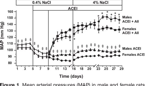 Figure From Sex Differences In The Pressor Response To Angiotensin Ii