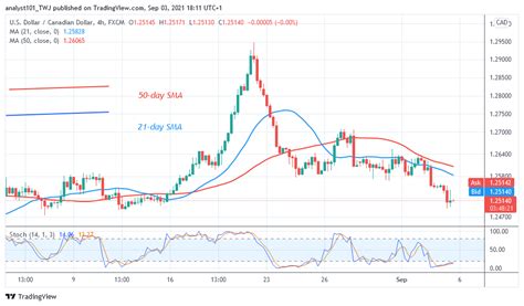 usdcad declines  price revisits  previous