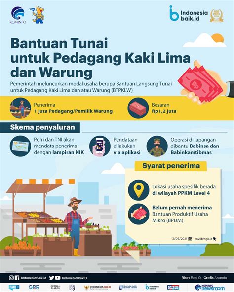 Bantuan Tunai Untuk Pedagang Kaki Lima Dan Warung Indonesia Baik