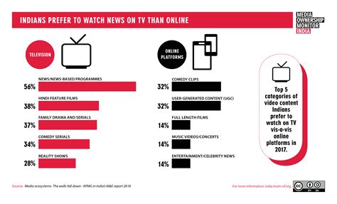 Media Consumption in India | Media Ownership Monitor