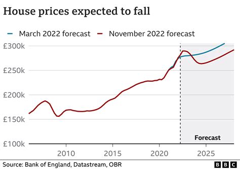 UK house prices forecast to fall for the next two years - BBC News