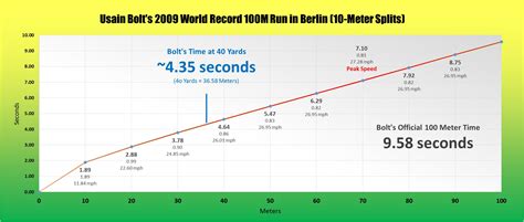 The 40-Yard Dash: Could Footballs Fastest Outrun Usain Bolt?