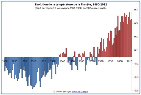 Climat Le R Chauffement Climatique Global