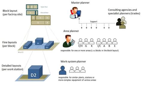 How To Organize Factory Layout Planning Vistable®