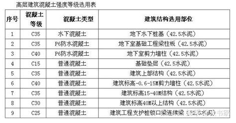 混凝土强度等级选用规则 知乎