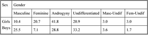 Table 1 From MATHEMATICS ACHIEVEMENT SEX DIFFERENCES VS GENDER
