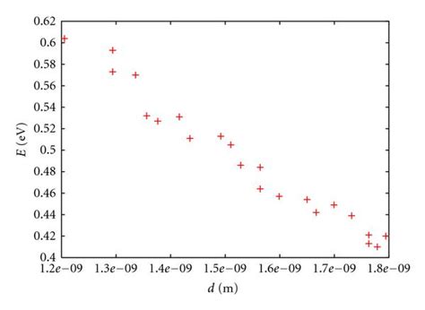 minimum   nanotube energy subband  tube diameter