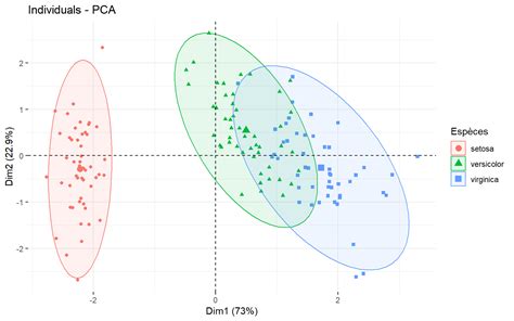 6 Analyse En Composantes Principales Acp Analyses Statistiques Avec R