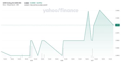 gam holding ag gamsw stock price news quote history yahoo finance