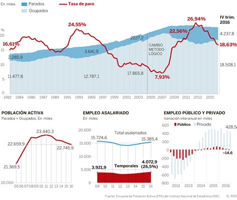 Evolución Del Mercado Laboral En España Actualidad El PaÍs