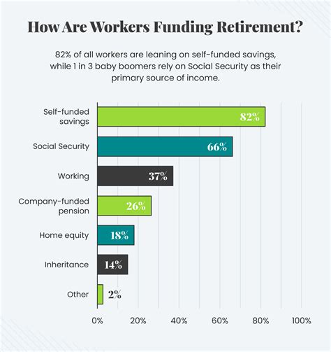 50+ Essential Retirement Statistics for 2022 | Demographics, Savings