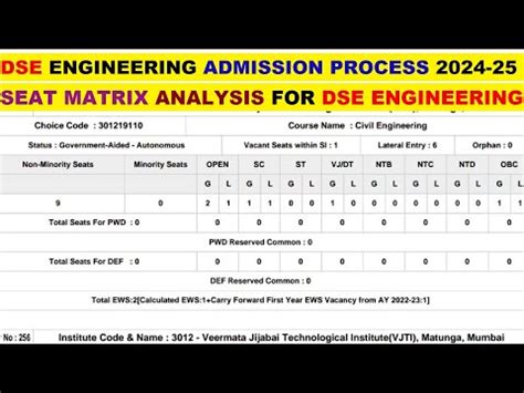 Seat Matrix Analysis For DSE Engineering 2024 DSE Engineering