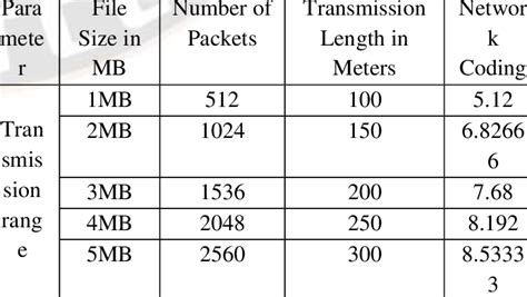 performance evaluation  transmission range  scientific diagram