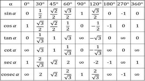 Tangente De 20 Graus - Tablas Trigonométricas Seno Coseno Tangente