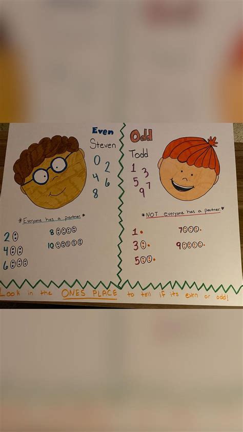 Even Steven/Odd Todd Anchor Chart | Math charts, Even stevens, Anchor ...