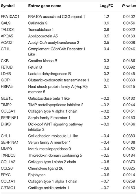 Frontiers Blood Plasma Biomarkers For Woody Breast Disease In