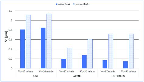 sa values   measured surfaces  scientific diagram