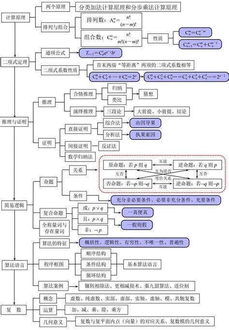 高中数学全部知识点结构图汇总，一轮复习人手一份！方法