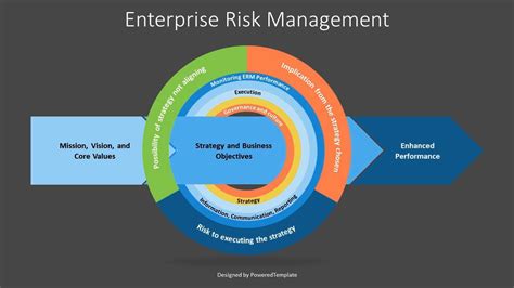 Enterprise Risk Management Framework Diagram