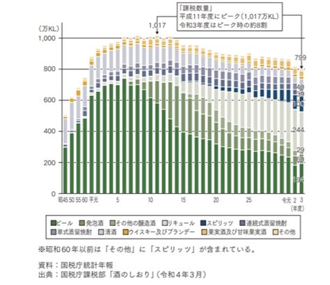 2022年の輸出額は1 392億円！日本のお酒の海外進出の動向を解説 海外事業のプロフェショナル集団～プルーヴ株式会社