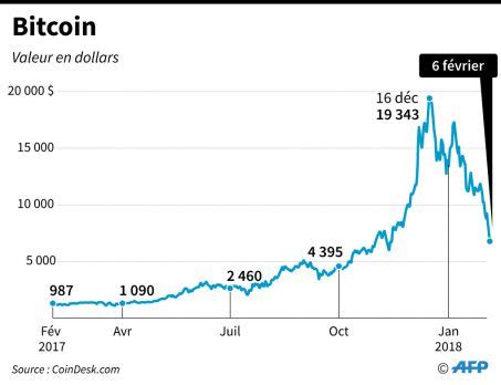 Historique Des Valeurs Bitcoin