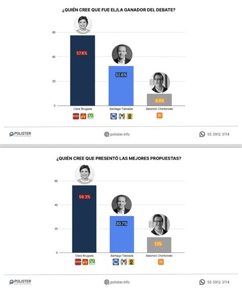 Brugada Gana Segundo Debate Defiende Ventaja El Economista