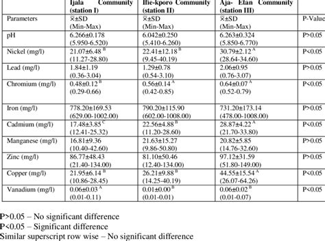 Heavy Metal Concentrations In Sediment Samples Download Scientific