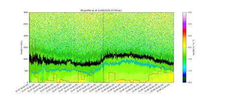 Utah DEQ: DAQ: Ceilometer Charts