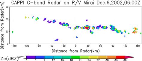 Horizontal Distribution Of Radar Reflectivity Factor Dbz Of The