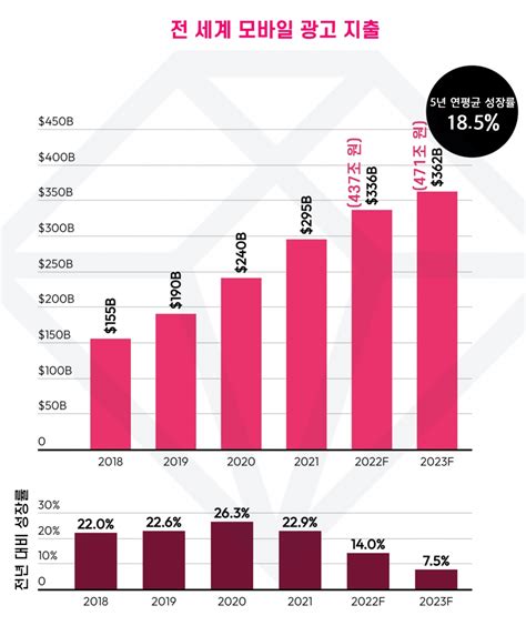 2028년 연간 6조 시간 이상 모바일 앱에 소비할 것2023년 모바일 앱 광고 시장 471조원까지 성장 전망 디지털