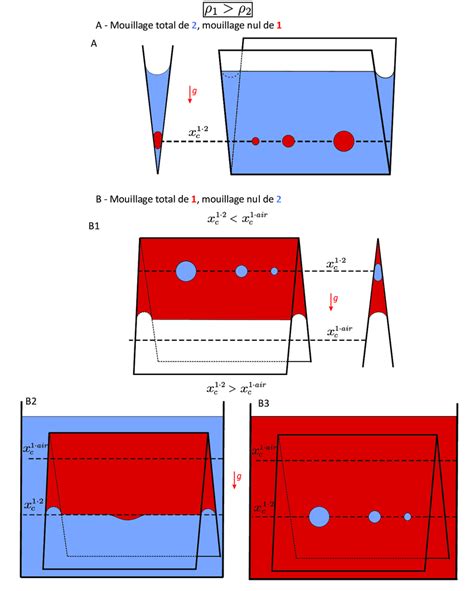 Fig A 1 Résumé des différentes méthodes de tensiométrie à utiliser en