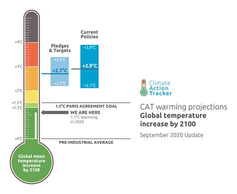 POW Europe Leads The Way on Paris Agreement Goals