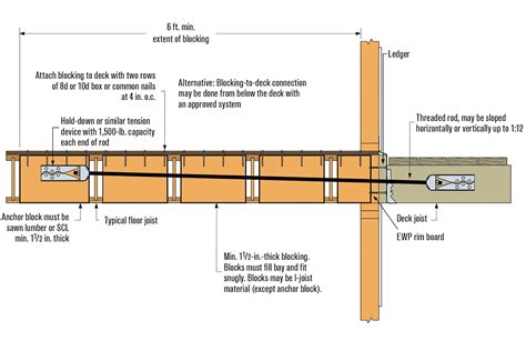 Deck Joist To Beam Connection The Best Picture Of Beam
