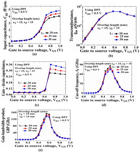 Different Rf Fom As A Function Of Gate To Source Voltage Vgs A Input Download Scientific