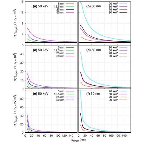 Rðd Z ≥ Z 0 Þ ¼ Pðd Z ≥ Z 0 Þ Pðz ≥ Z 0 Þ As A Function Of D Charts Download Scientific