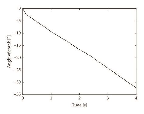 crank rotation angle  crank rotation speed  scientific