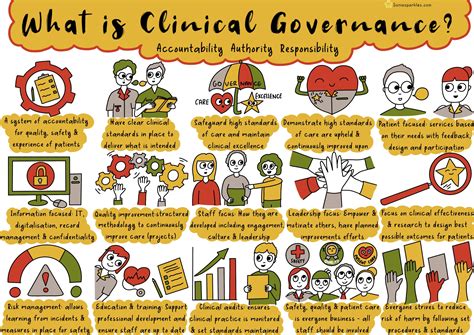 What is clinical governance - Sonia Sparkles