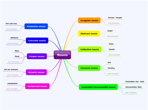 Nouns Mind Map