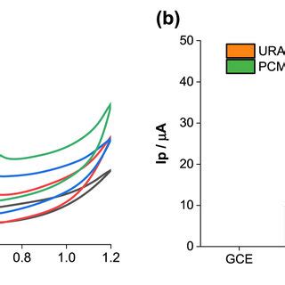 A The Cv Curves Of Ura And Pcm At Several Used Electrodes Gce