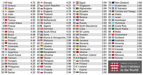 Best Cuisines In The World India 5th Sg 52nd Malaysia 39th