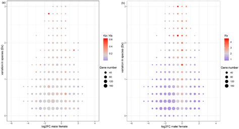Evolutionary Patterns Of Sex Biased Genes In Three Species Of