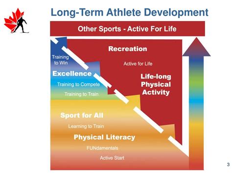 Ppt Athlete Development Model Powerpoint Presentation Free Download