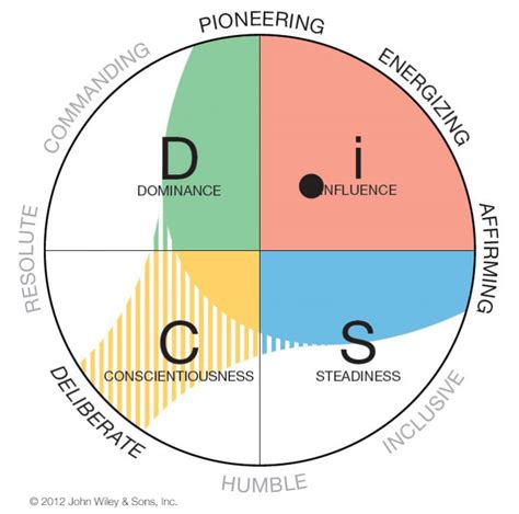 Everything Disc Work Of Leaders Four Priorities Resources Unlimited